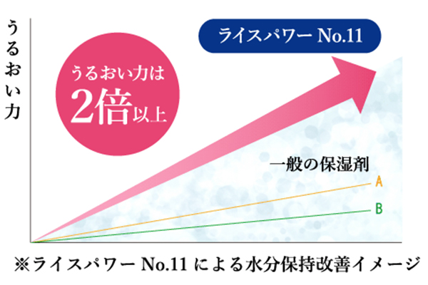 潤い2倍